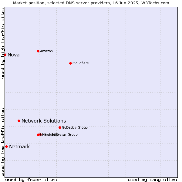 Market position of Network Solutions vs. Netmark vs. Nova