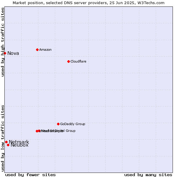 Market position of Neubox vs. Netmark vs. Nova
