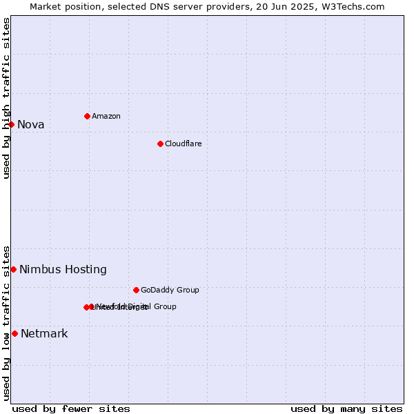 Market position of Netmark vs. Nimbus Hosting vs. Nova