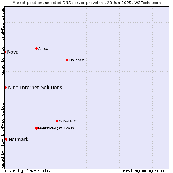 Market position of Netmark vs. Nine Internet Solutions vs. Nova
