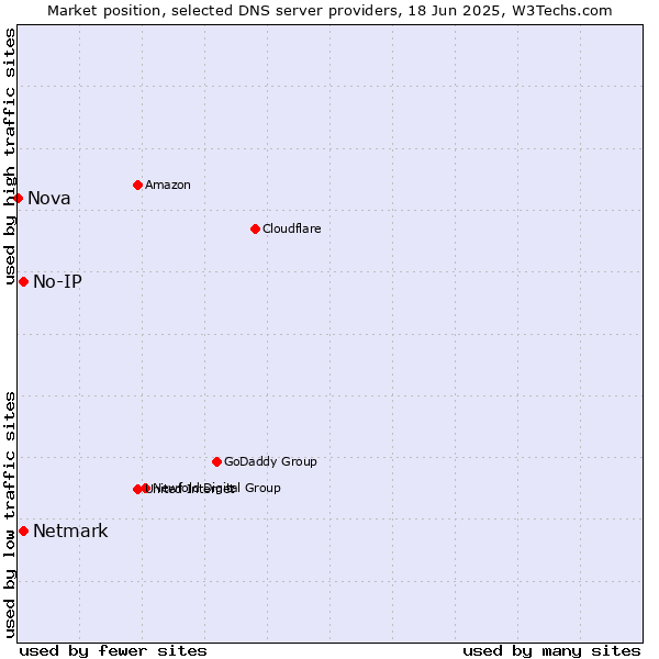 Market position of No-IP vs. Netmark vs. Nova