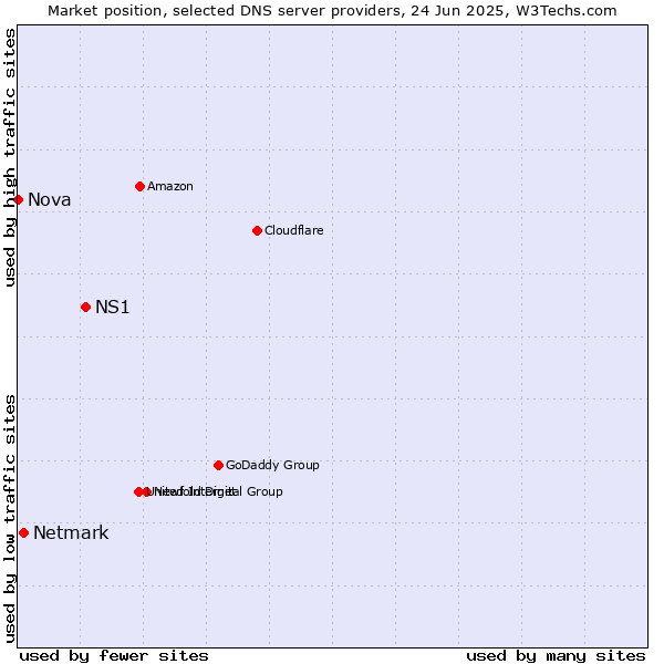 Market position of NS1 vs. Netmark vs. Nova
