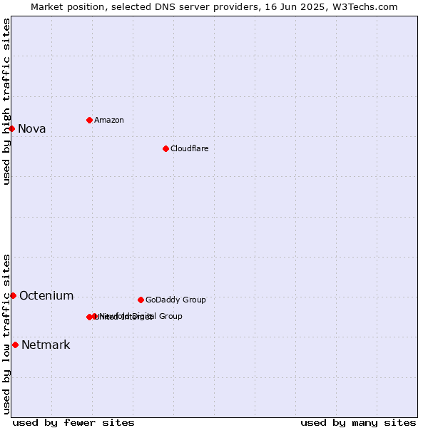 Market position of Netmark vs. Octenium vs. Nova
