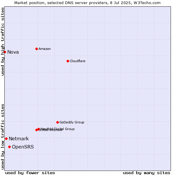 Market position of OpenSRS vs. Netmark vs. Nova
