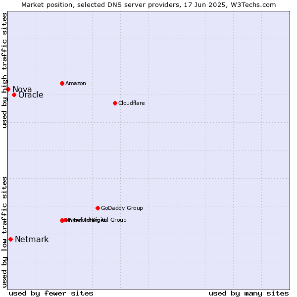 Market position of Oracle vs. Netmark vs. Nova