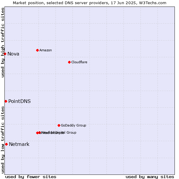 Market position of Netmark vs. PointDNS vs. Nova