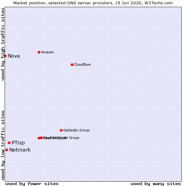 Market position of PTisp vs. Netmark vs. Nova