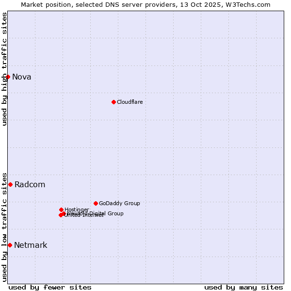Market position of Radcom vs. Netmark vs. Nova