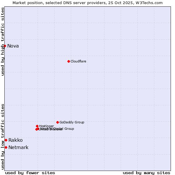 Market position of Netmark vs. Rakko vs. Nova