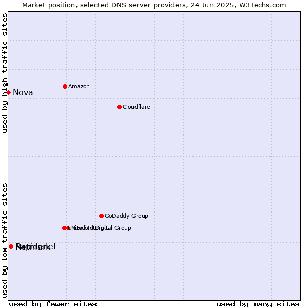 Market position of Rapidenet vs. Netmark vs. Nova