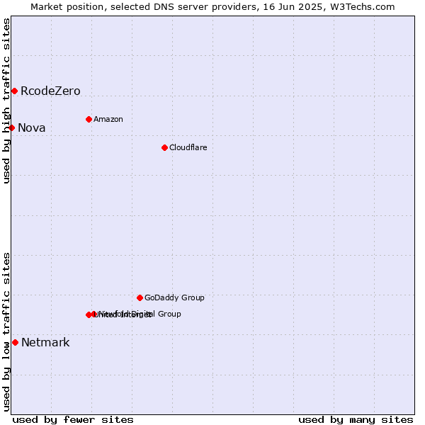 Market position of Netmark vs. RcodeZero vs. Nova