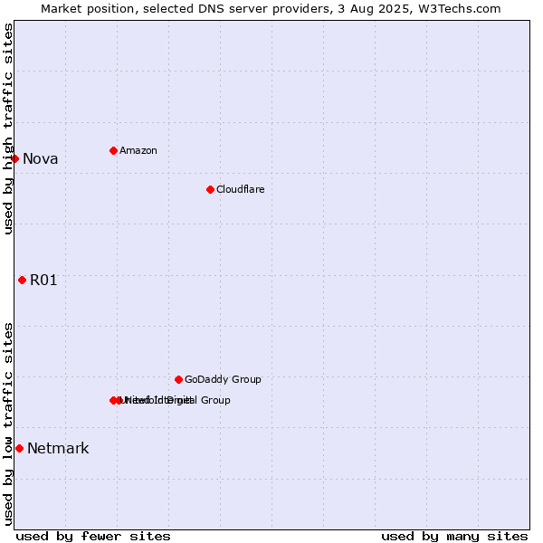 Market position of R01 vs. Netmark vs. Nova
