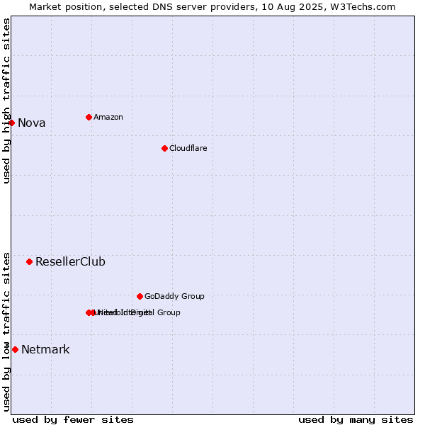 Market position of ResellerClub vs. Netmark vs. Nova