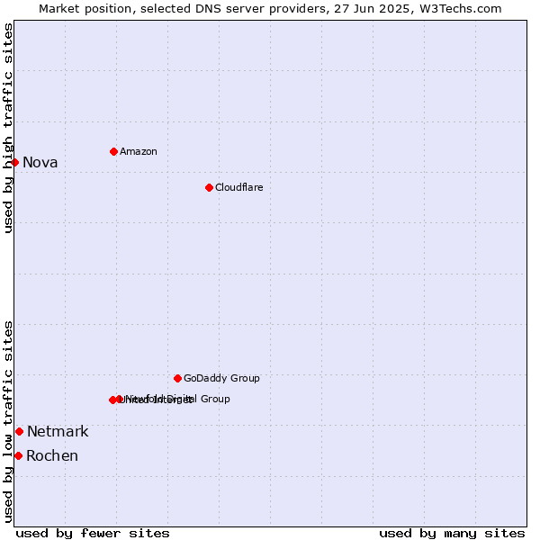 Market position of Netmark vs. Rochen vs. Nova