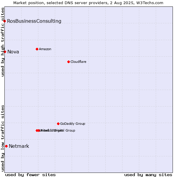 Market position of Netmark vs. Nova vs. RosBusinessConsulting