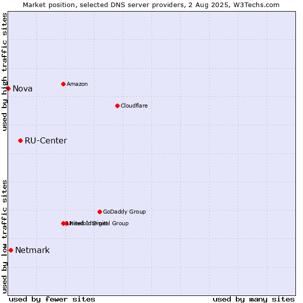 Market position of RU-Center vs. Netmark vs. Nova