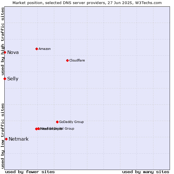 Market position of Netmark vs. Selly vs. Nova