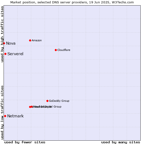 Market position of Serverel vs. Netmark vs. Nova