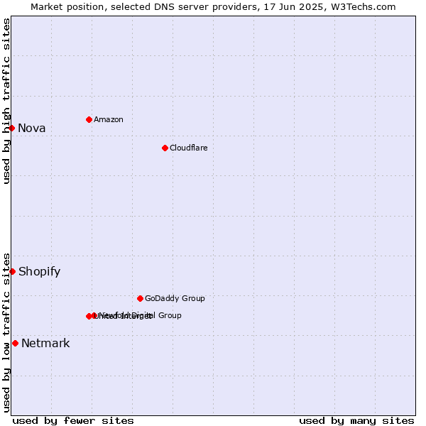 Market position of Netmark vs. Shopify vs. Nova