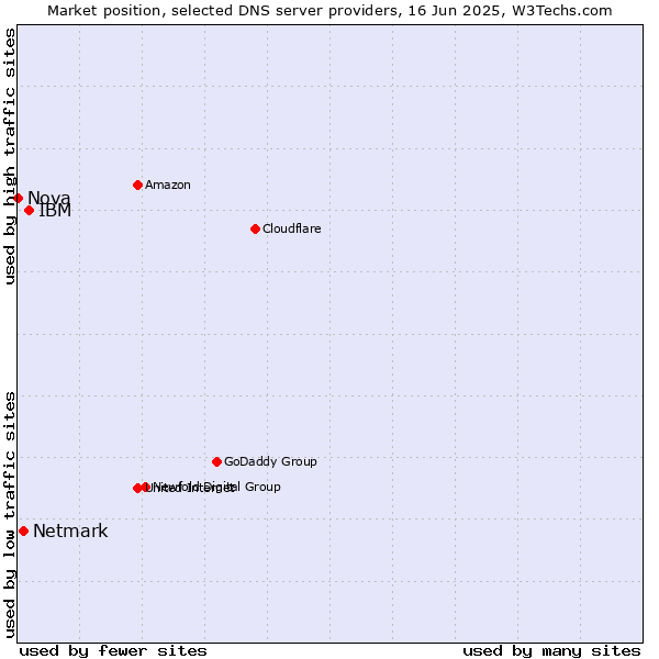 Market position of IBM vs. Netmark vs. Nova