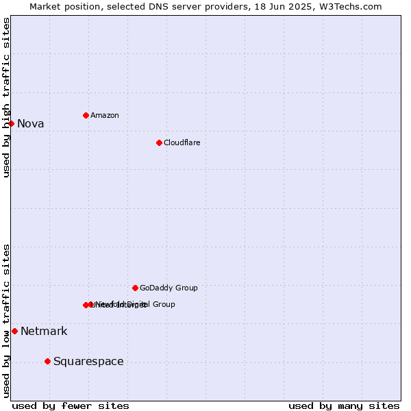 Market position of Squarespace vs. Netmark vs. Nova