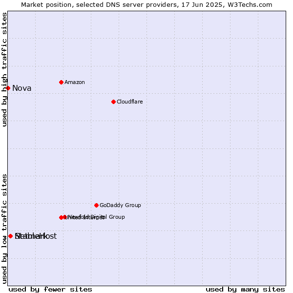 Market position of StableHost vs. Netmark vs. Nova