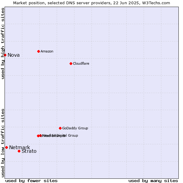 Market position of Strato vs. Netmark vs. Nova