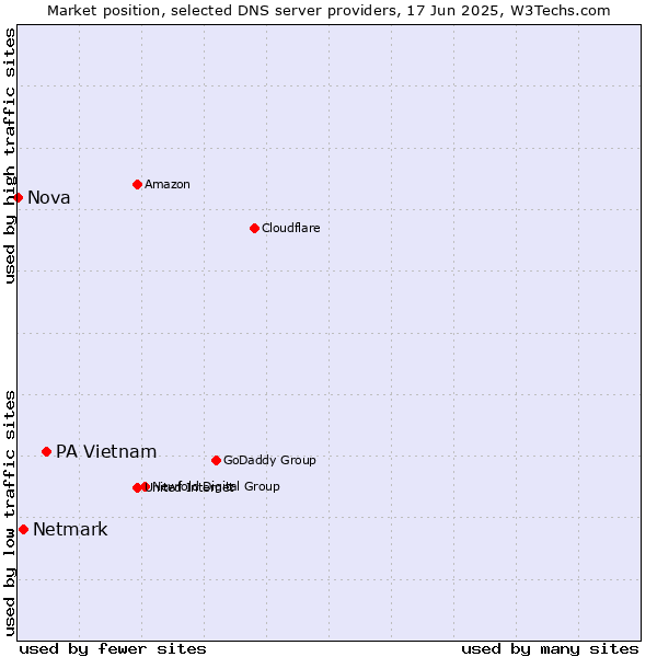 Market position of PA Vietnam vs. Netmark vs. Nova