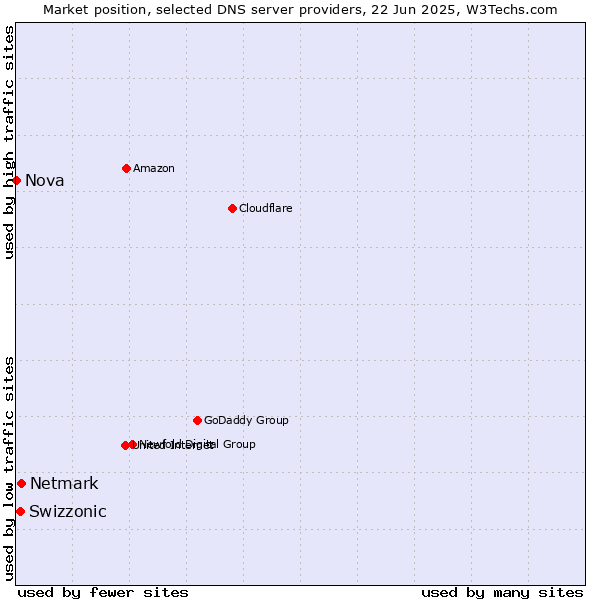 Market position of Netmark vs. Swizzonic vs. Nova
