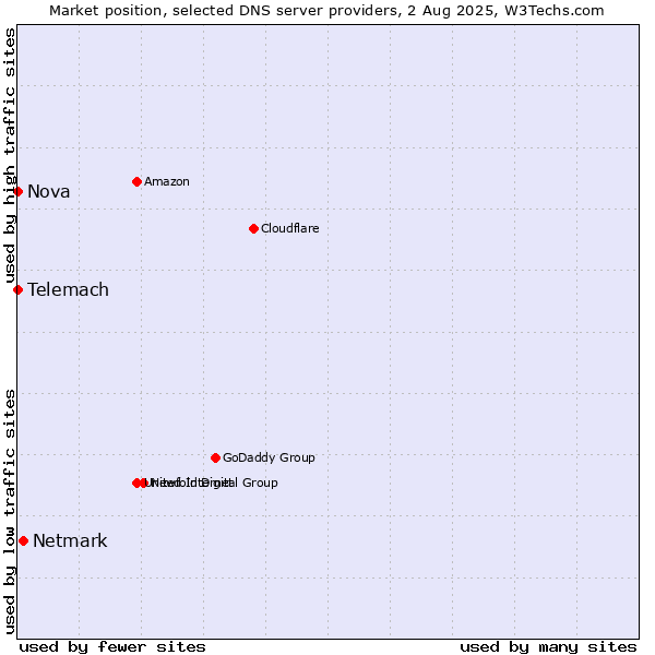 Market position of Netmark vs. Telemach vs. Nova