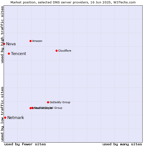 Market position of Tencent vs. Netmark vs. Nova
