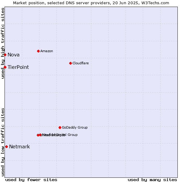 Market position of Netmark vs. TierPoint vs. Nova
