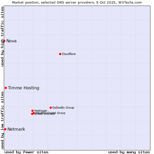 Market position of Timme Hosting vs. Netmark vs. Nova