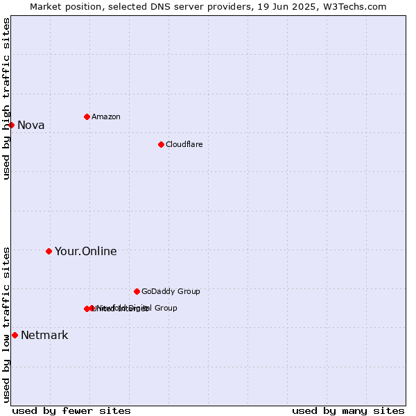 Market position of Your.Online vs. Netmark vs. Nova