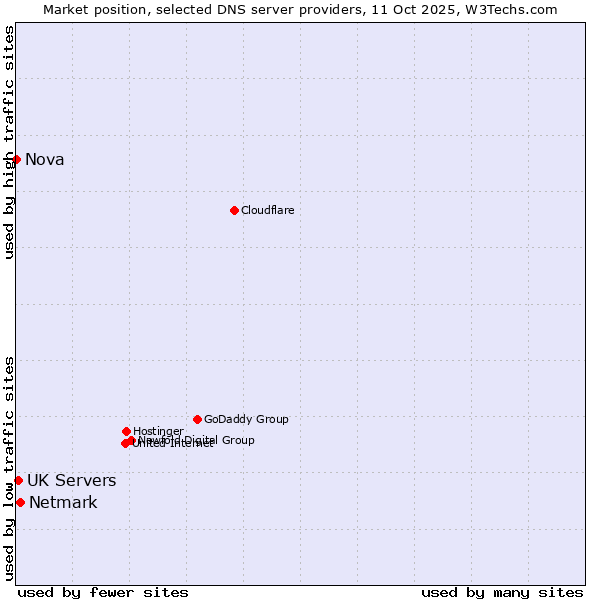 Market position of Netmark vs. UK Servers vs. Nova