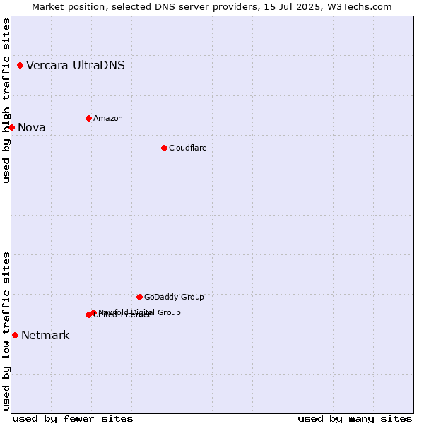 Market position of Vercara UltraDNS vs. Netmark vs. Nova