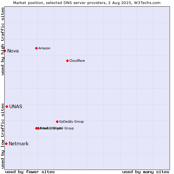 Market position of UNAS vs. Netmark vs. Nova