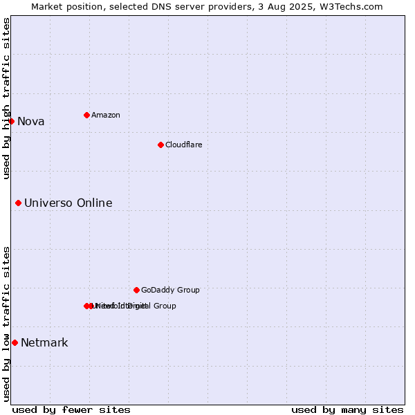 Market position of Universo Online vs. Netmark vs. Nova