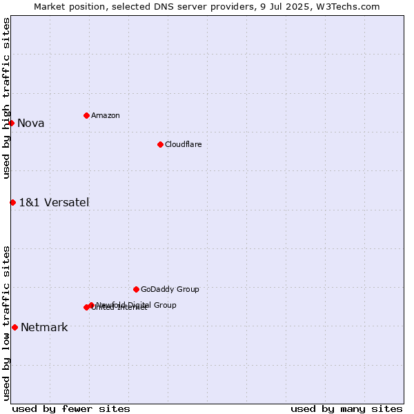 Market position of Netmark vs. 1&1 Versatel vs. Nova