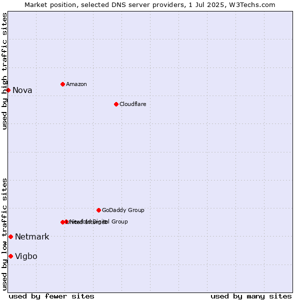 Market position of Vigbo vs. Netmark vs. Nova