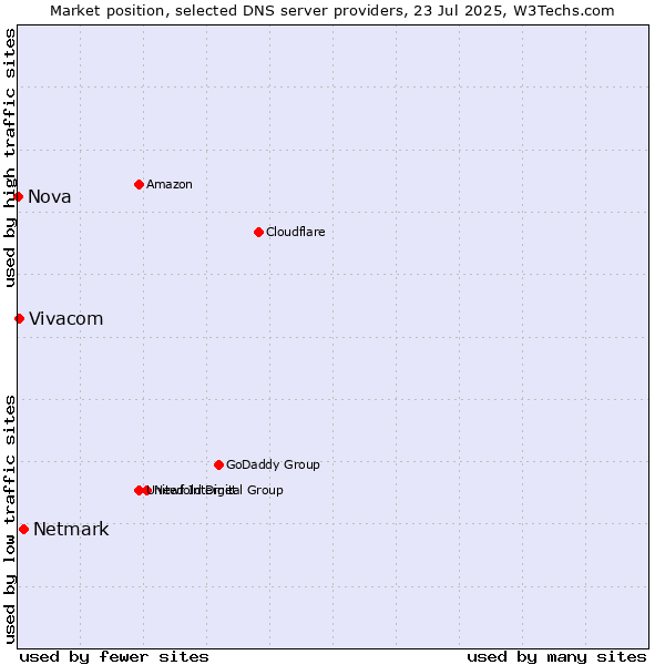 Market position of Netmark vs. Vivacom vs. Nova