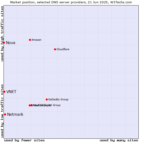 Market position of Netmark vs. VNET vs. Nova