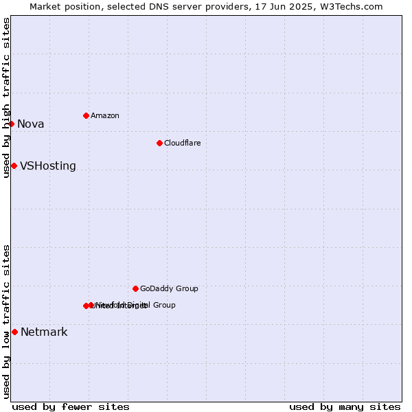 Market position of Netmark vs. VSHosting vs. Nova
