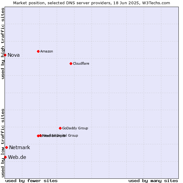 Market position of Netmark vs. Web.de vs. Nova