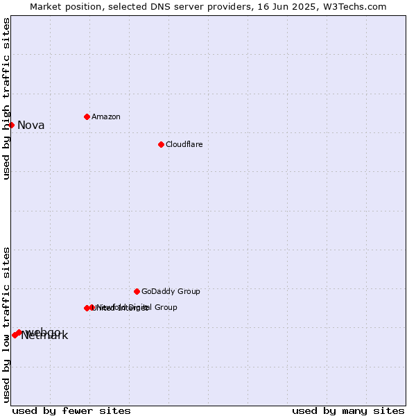 Market position of webgo vs. Netmark vs. Nova