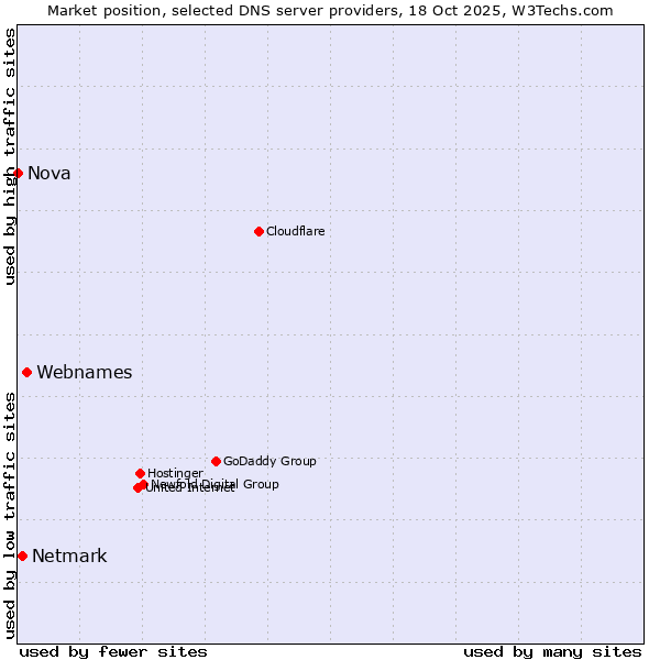 Market position of Webnames vs. Netmark vs. Nova
