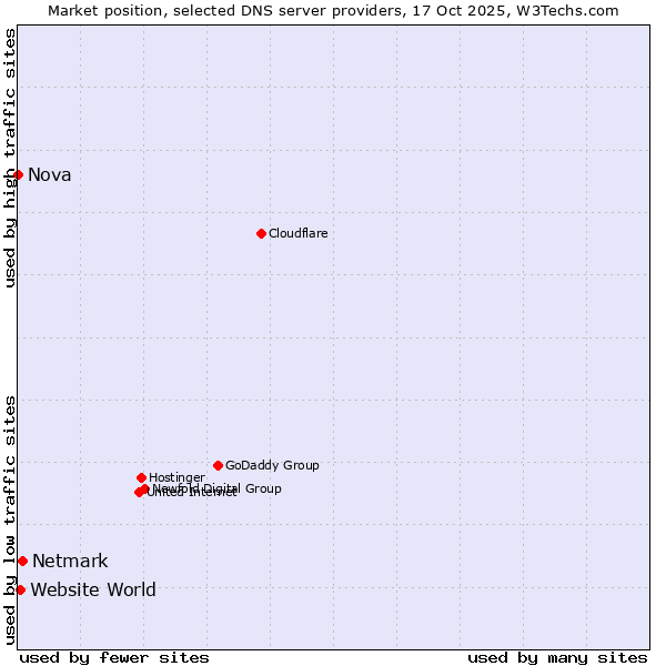 Market position of Netmark vs. Website World vs. Nova