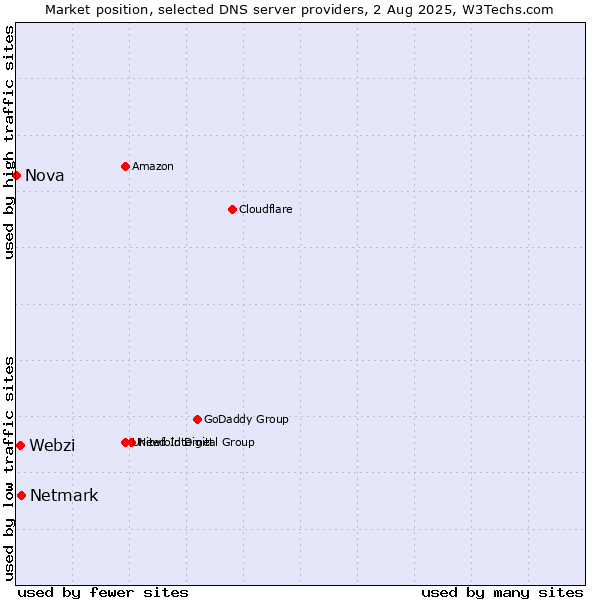 Market position of Netmark vs. Webzi vs. Nova