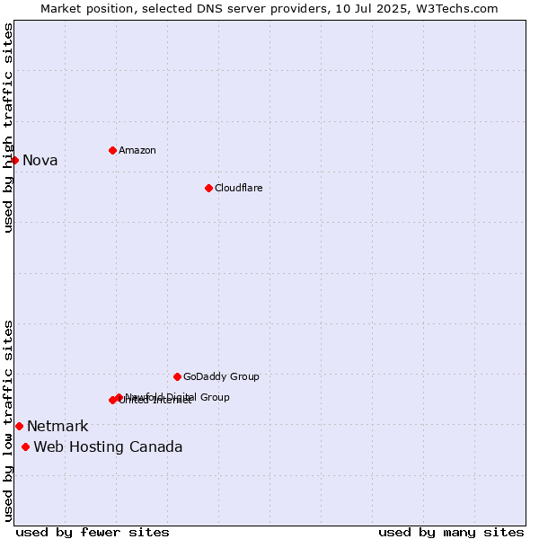 Market position of Web Hosting Canada vs. Netmark vs. Nova