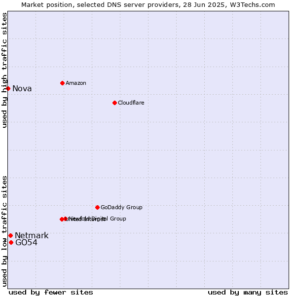 Market position of GO54 vs. Netmark vs. Nova